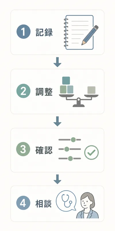 ミスが多いときに記録、調整、確認、相談の順で進める流れ